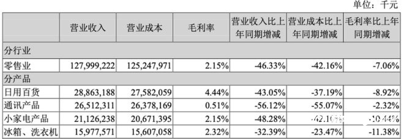 苏宁易购涨停迎&ldquo;ST&rdquo;!去年亏432亿,今年如何冲盈利?