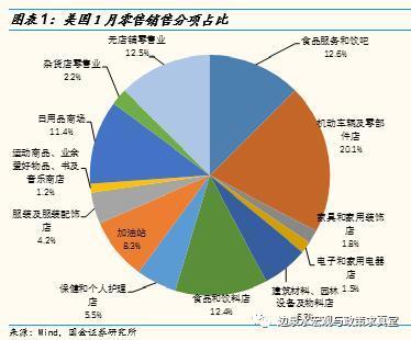 国金证券宏观:美国1月零售销售好坏参半