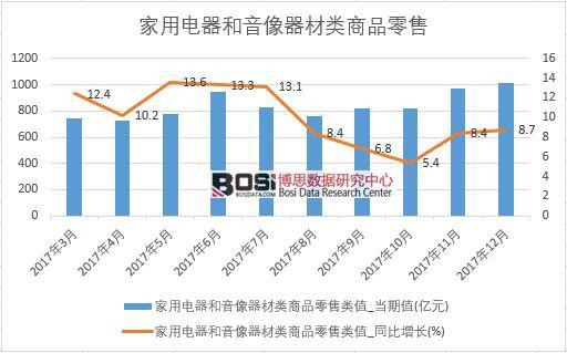 2017年中国家用电器和音像器材类商品零售数据按月统计表【图表】 累计产量达9453.9亿元